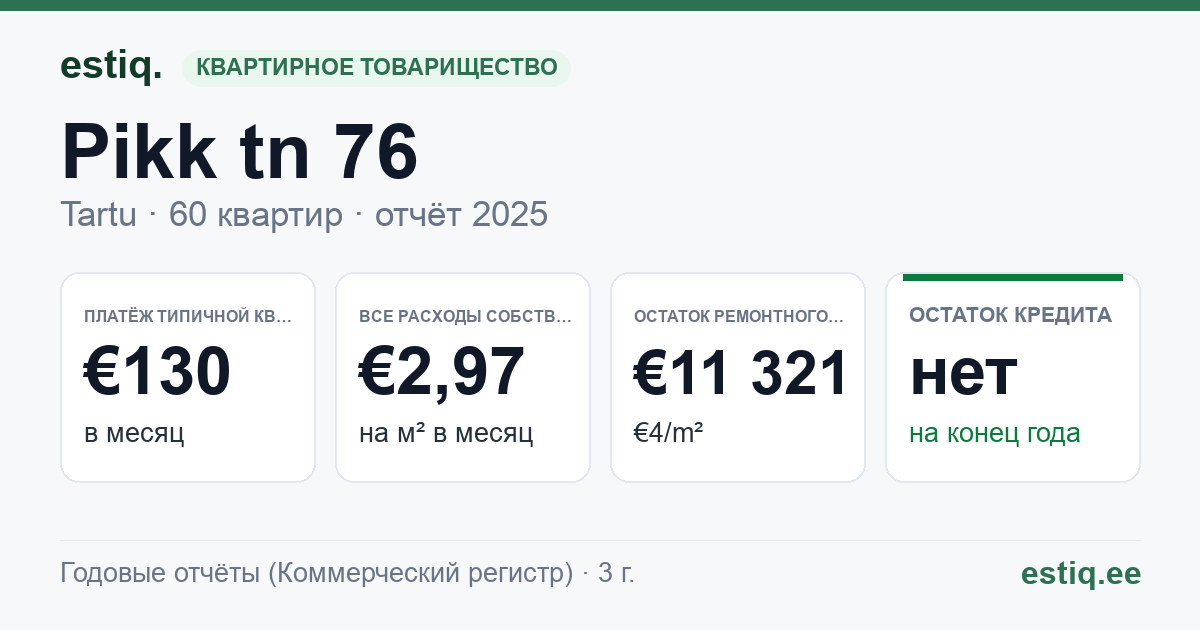 Tartu linn, Pikk tn 76 korteriühistu: основные показатели 2025 — типичная квартира €130 в месяц