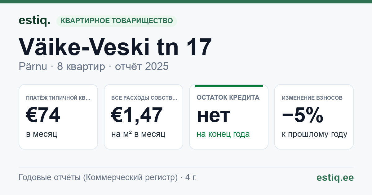 Pärnu linn, Väike-Veski tn 17 korteriühistu: основные показатели 2025 — типичная квартира €74 в месяц