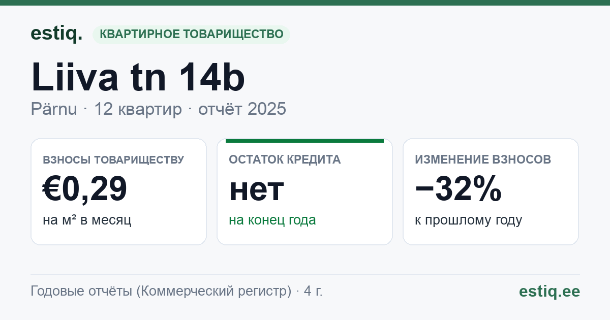 Pärnu linn, Liiva tn 14b korteriühistu: основные показатели 2025