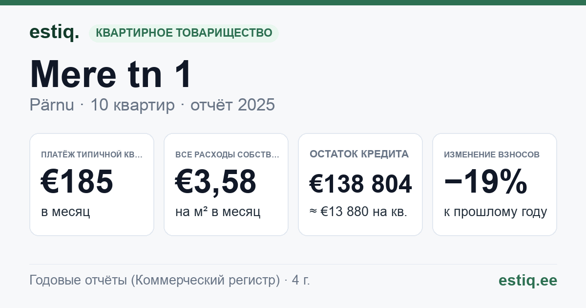 Pärnu linn, Mere tn 1 korteriühistu: основные показатели 2025 — типичная квартира €185 в месяц