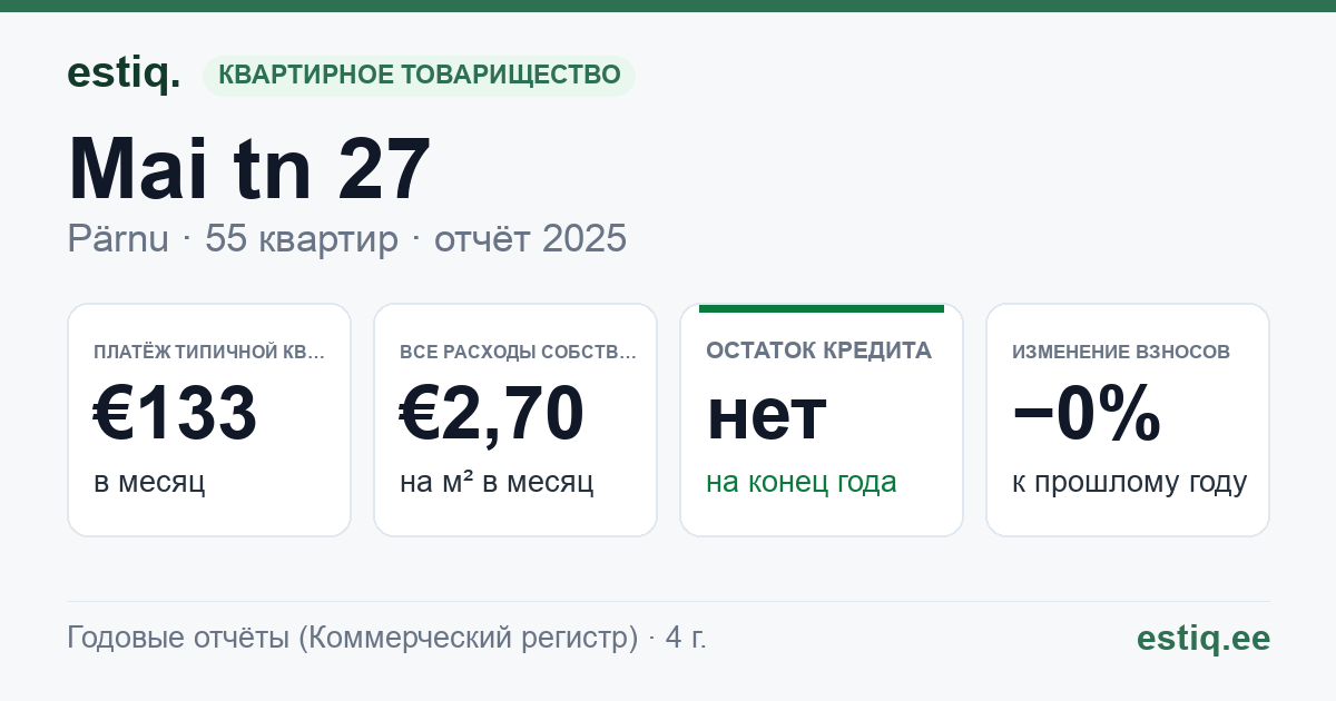 Pärnu linn, Mai tn 27 korteriühistu: основные показатели 2025 — типичная квартира €133 в месяц