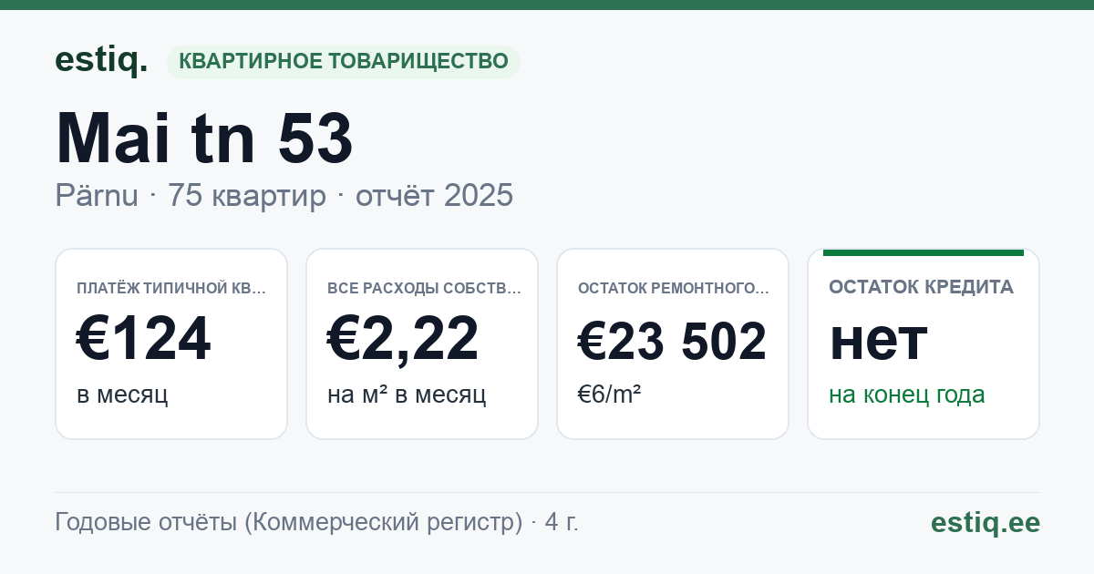 Pärnu linn, Mai tn 53 korteriühistu: основные показатели 2025 — типичная квартира €124 в месяц