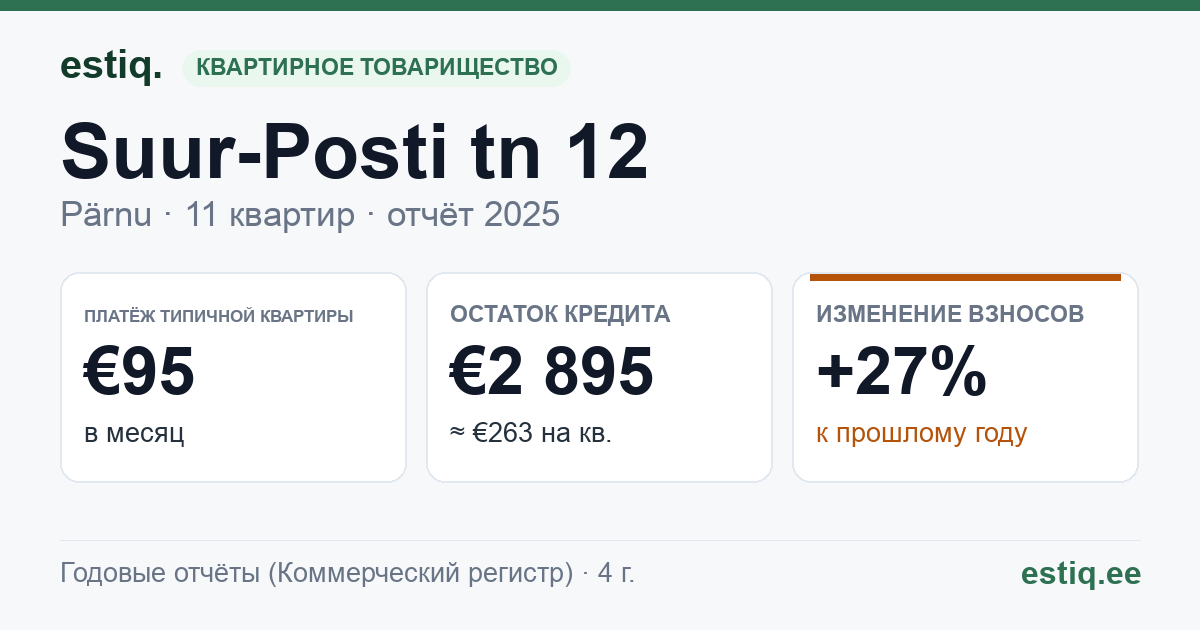 Pärnu linn, Suur-Posti tn 12 korteriühistu: основные показатели 2025 — типичная квартира €95 в месяц