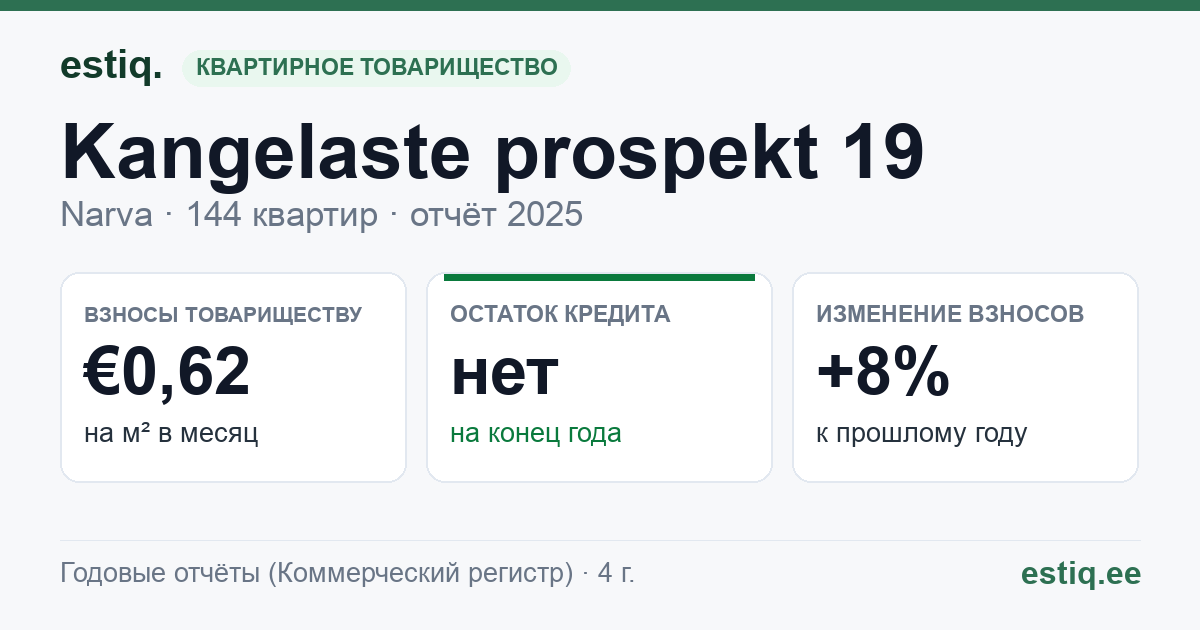 Narva linn, Kangelaste prospekt 19 korteriühistu: основные показатели 2025