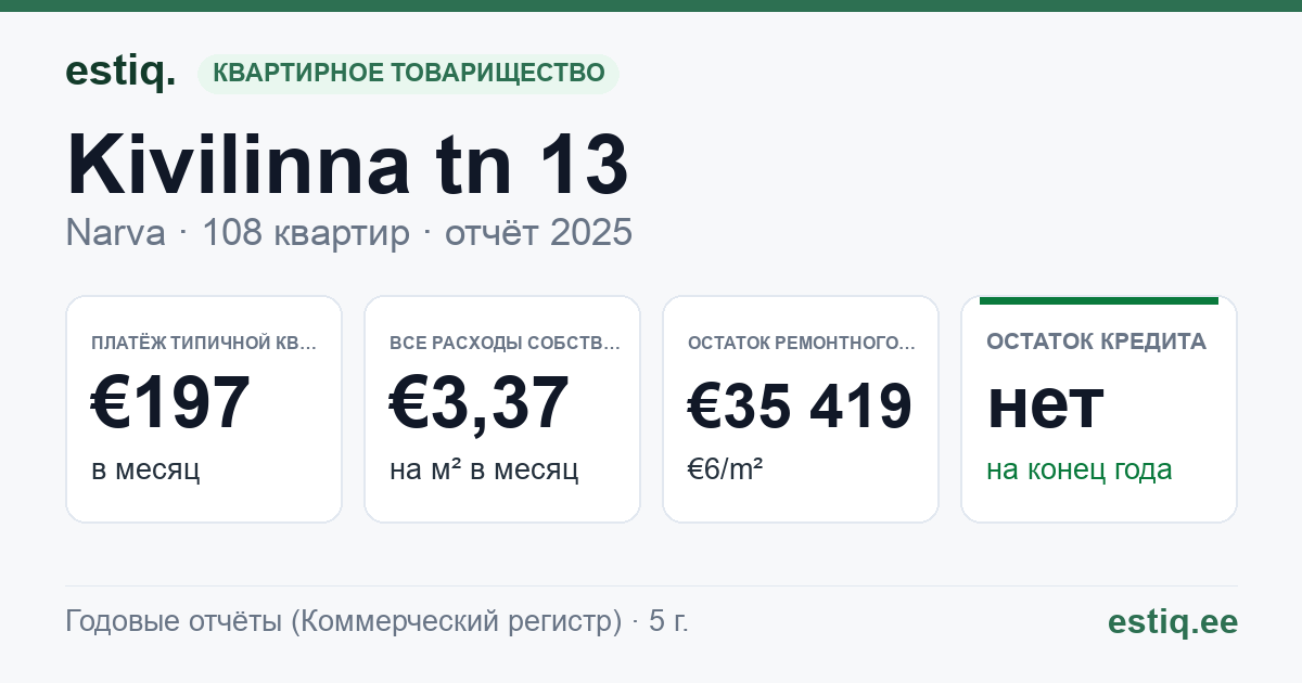 Narva linn, Kivilinna tn 13 korteriühistu: основные показатели 2025 — типичная квартира €197 в месяц