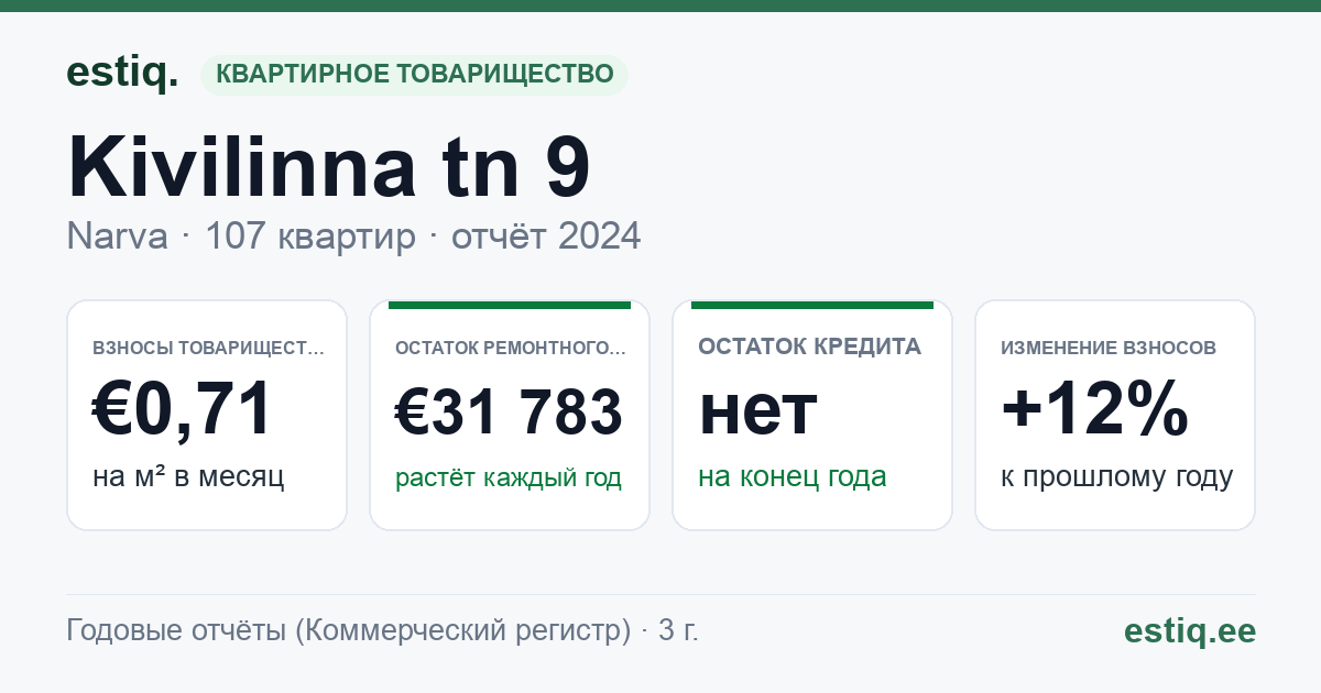 Narva linn, Kivilinna tn 9 korteriühistu: основные показатели 2024