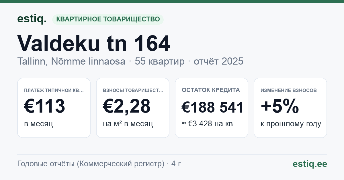 Tallinn, Valdeku tn 164 korteriühistu: основные показатели 2025 — типичная квартира €113 в месяц