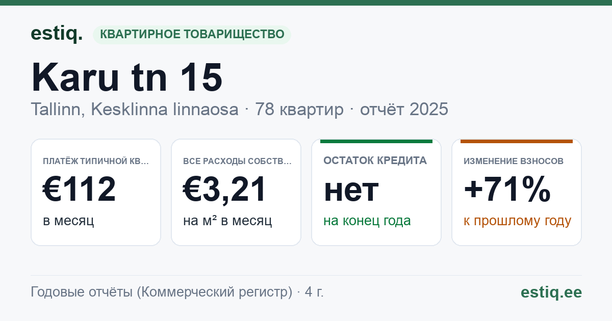 Tallinn, Karu tn 15 korteriühistu: основные показатели 2025 — типичная квартира €112 в месяц
