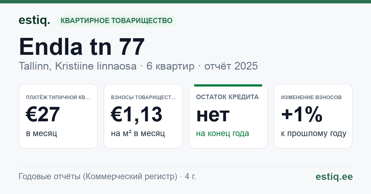Tallinn, Endla tn 77 korteriühistu: основные показатели 2025 — типичная квартира €27 в месяц