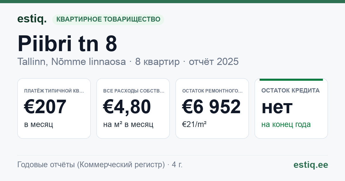 Tallinn, Piibri tn 8 korteriühistu: основные показатели 2025 — типичная квартира €207 в месяц
