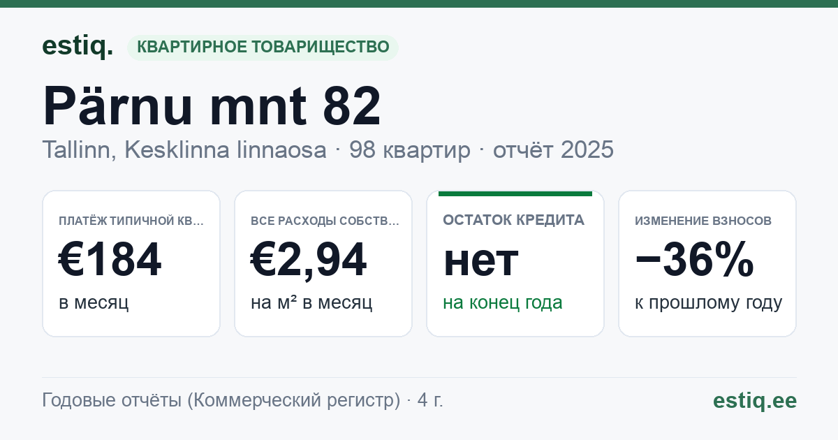 Tallinn, Pärnu mnt 82 korteriühistu: основные показатели 2025 — типичная квартира €184 в месяц