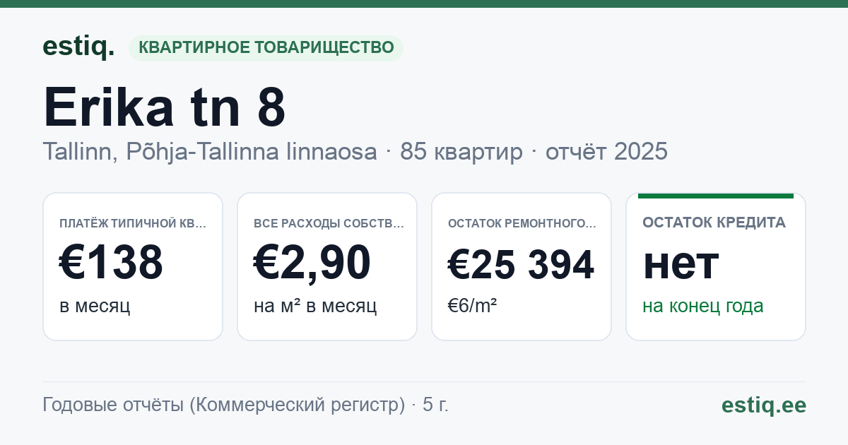 Tallinn, Erika tn 8 korteriühistu: основные показатели 2025 — типичная квартира €138 в месяц