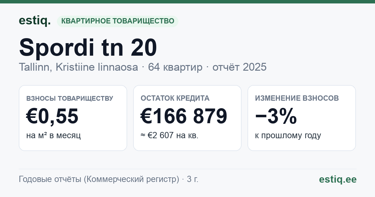 Tallinn, Spordi tn 20 korteriühistu: основные показатели 2025