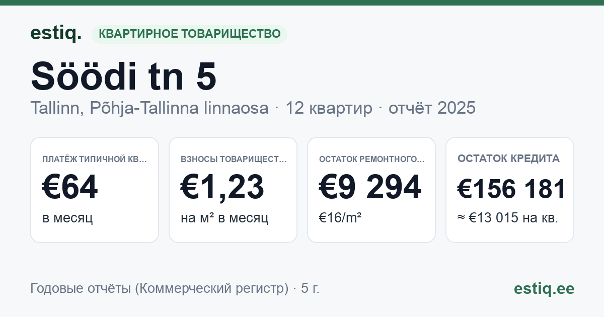 Tallinn, Söödi tn 5 korteriühistu: основные показатели 2025 — типичная квартира €64 в месяц