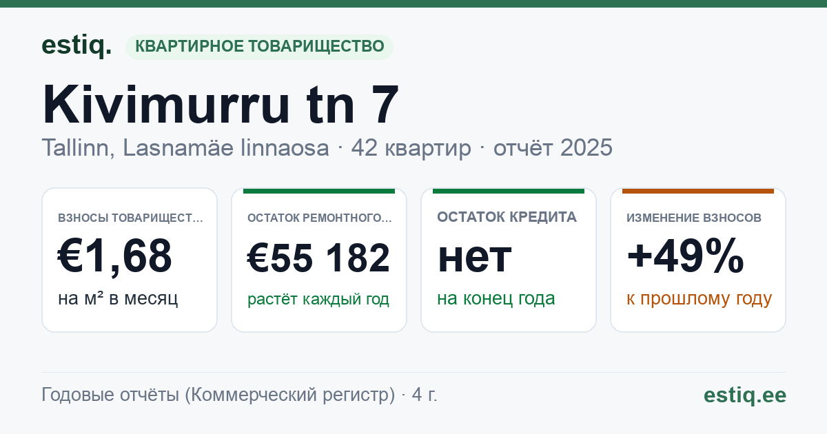 Tallinn, Kivimurru tn 7 korteriühistu: основные показатели 2025