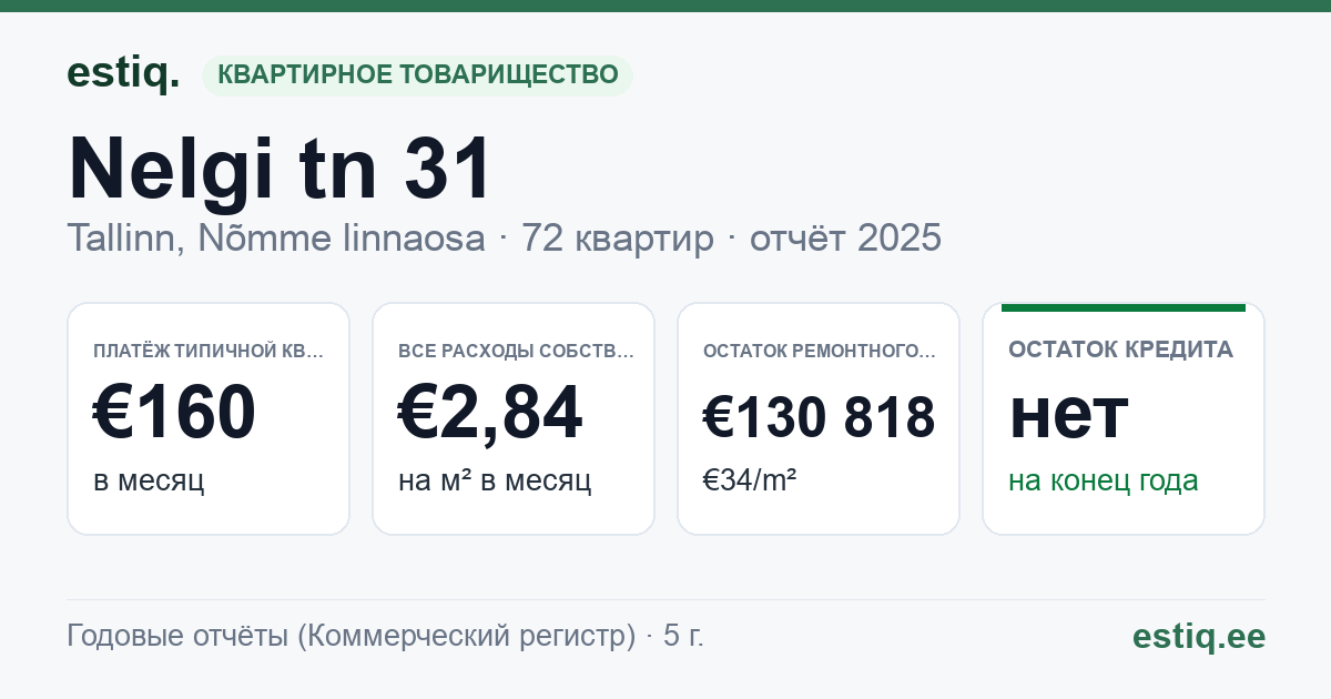 Tallinn, Nelgi tn 31 korteriühistu: основные показатели 2025 — типичная квартира €160 в месяц