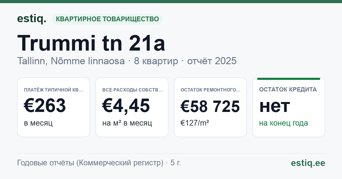 Tallinn, Trummi tn 21a korteriühistu: основные показатели 2025 — типичная квартира €263 в месяц