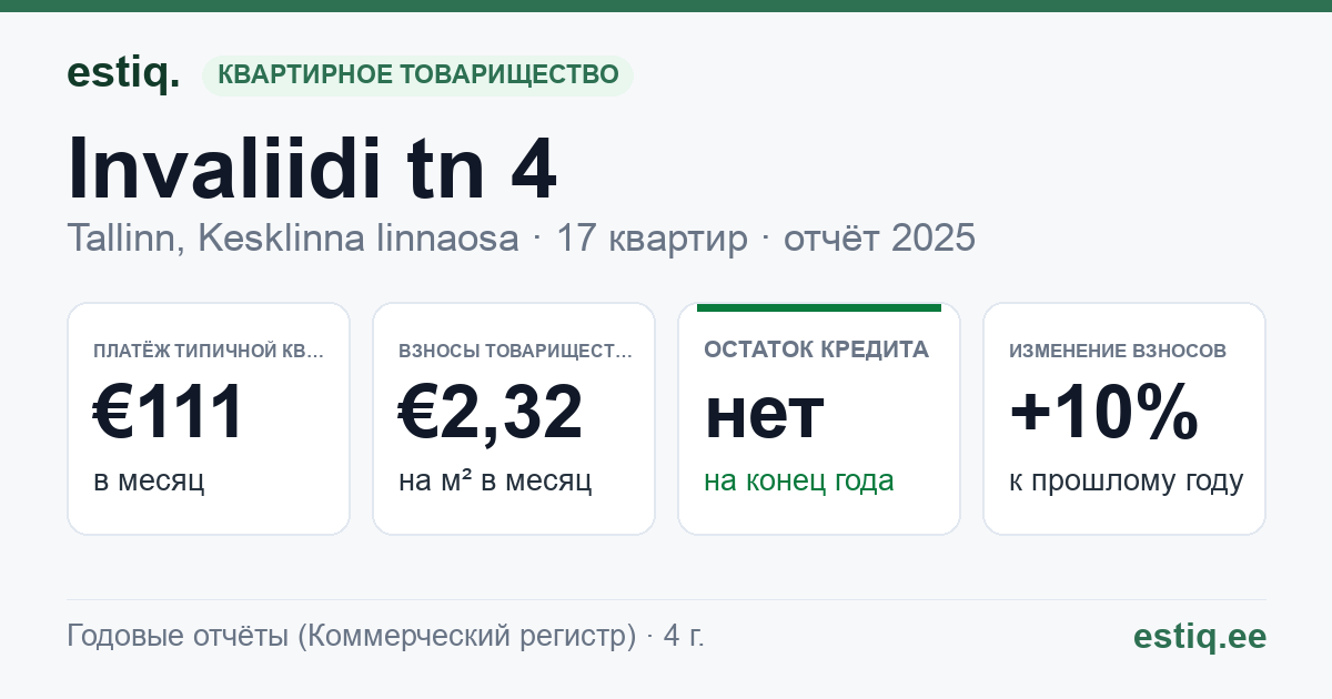 Tallinn, Invaliidi tn 4 korteriühistu: основные показатели 2025 — типичная квартира €111 в месяц