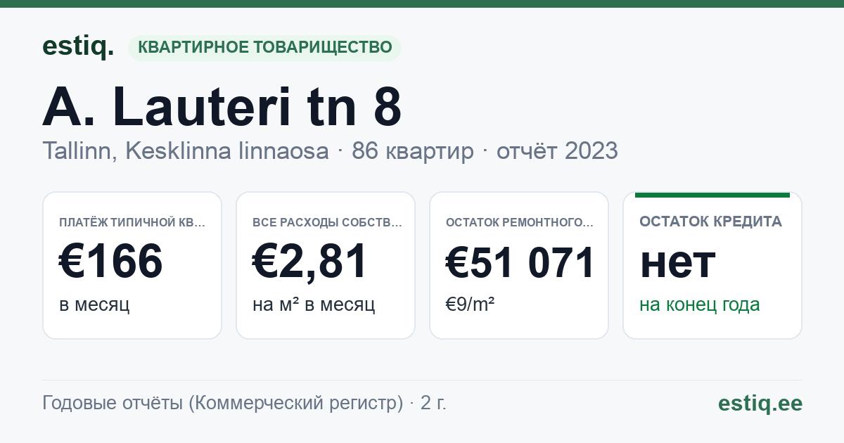 Tallinn, A. Lauteri tn 8 korteriühistu: основные показатели 2025 — типичная квартира €156 в месяц