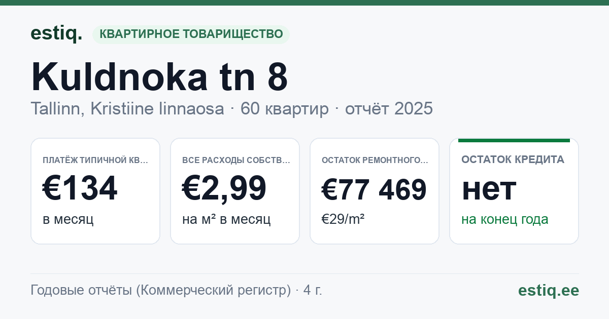 Tallinn, Kuldnoka tn 8 korteriühistu: основные показатели 2025 — типичная квартира €134 в месяц