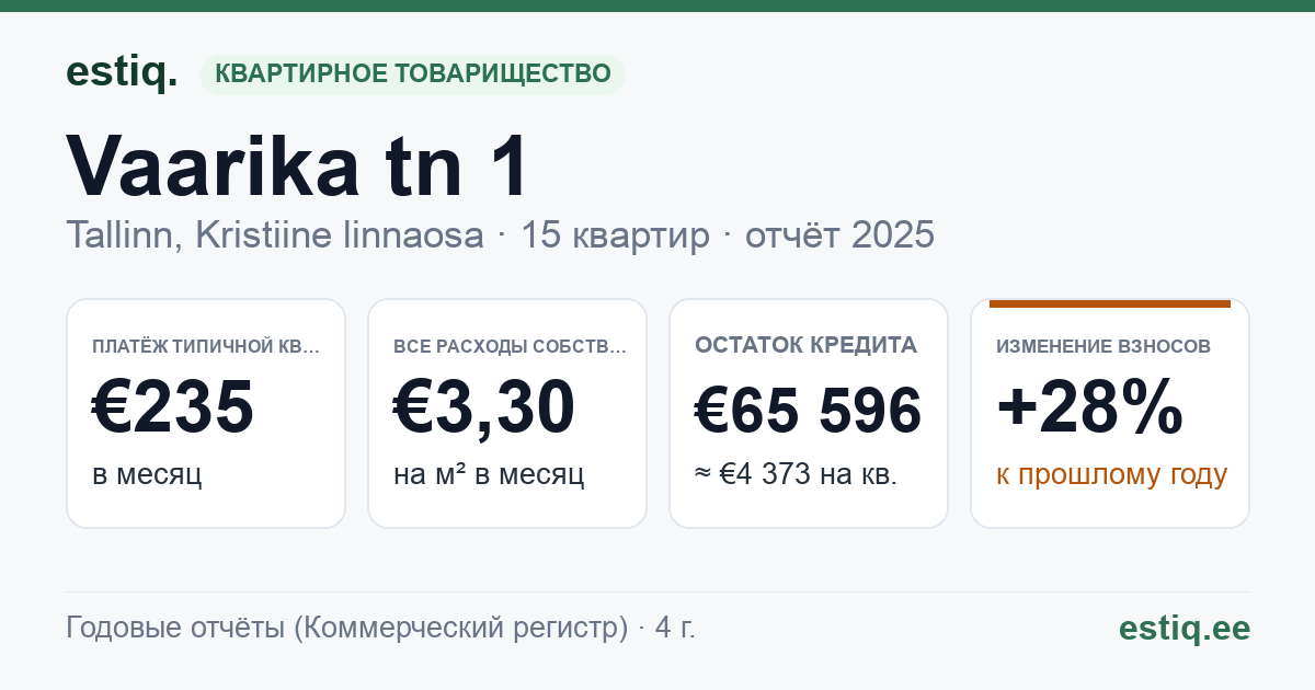 Tallinn, Vaarika tn 1 korteriühistu: основные показатели 2025 — типичная квартира €235 в месяц