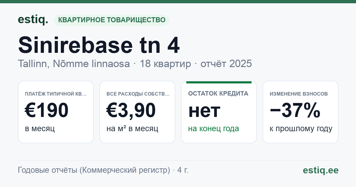 Tallinn, Sinirebase tn 4 korteriühistu: основные показатели 2025 — типичная квартира €190 в месяц
