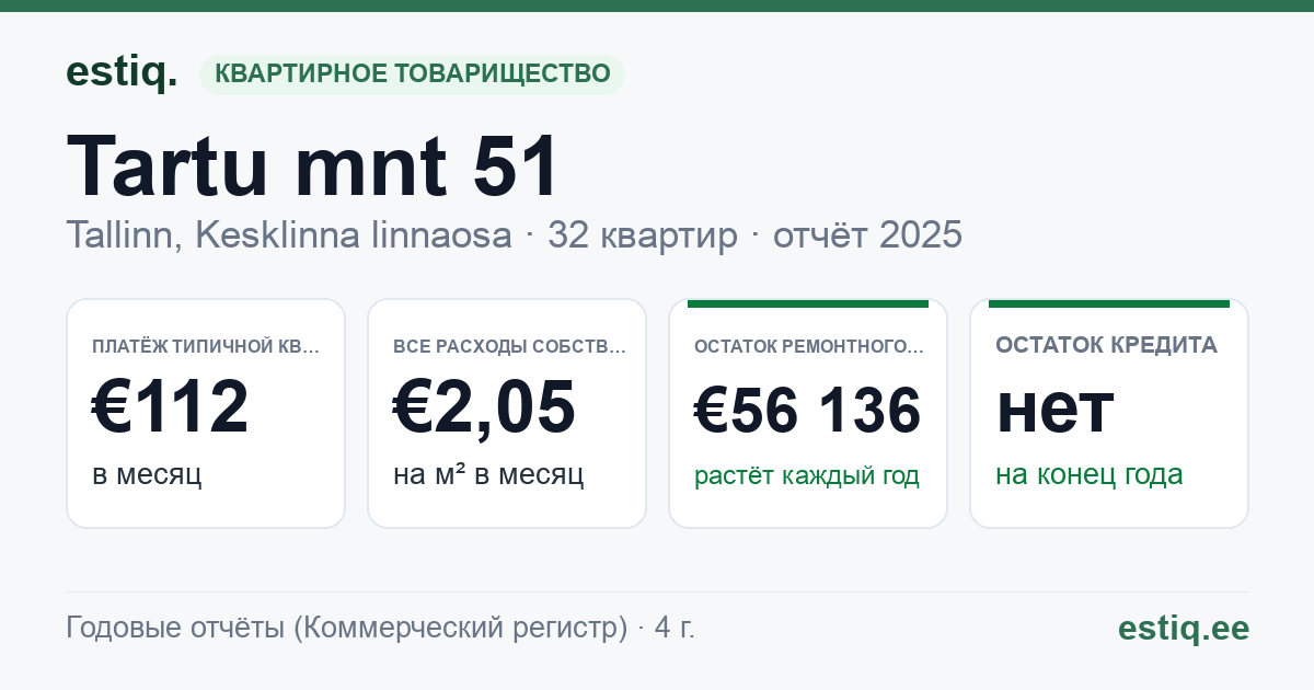 Tallinn, Tartu mnt 51 korteriühistu: основные показатели 2025 — типичная квартира €112 в месяц