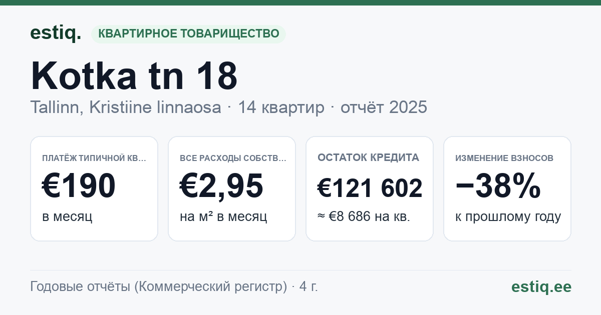 Tallinn, Kotka tn 18 korteriühistu: основные показатели 2025 — типичная квартира €190 в месяц