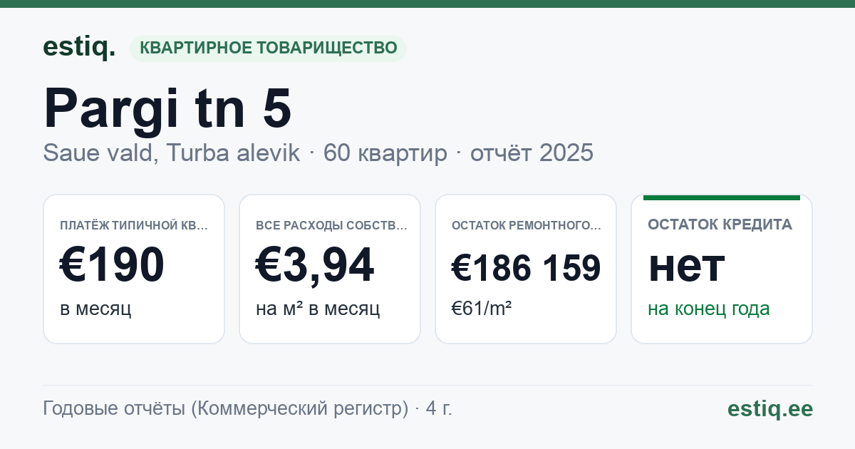 Saue vald, Turba alevik, Pargi tn 5 korteriühistu: основные показатели 2025 — типичная квартира €190 в месяц