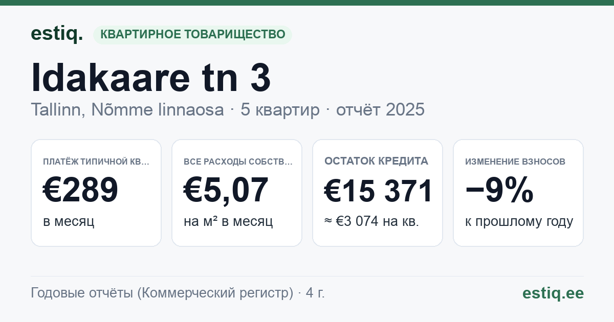 Tallinn, Idakaare tn 3 korteriühistu: основные показатели 2025 — типичная квартира €289 в месяц