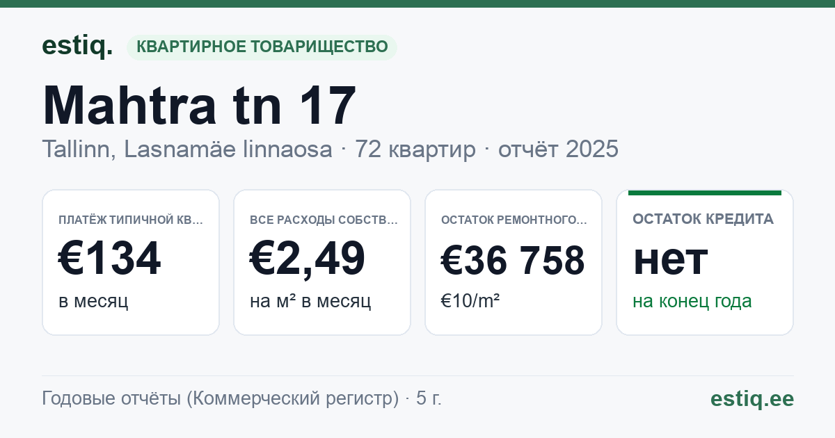 Tallinn, Mahtra tn 17 korteriühistu: основные показатели 2025 — типичная квартира €134 в месяц