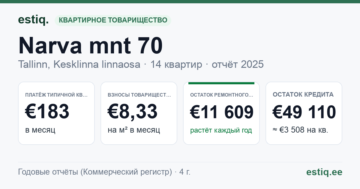 Tallinn, Narva mnt 70 korteriühistu: основные показатели 2025 — типичная квартира €183 в месяц