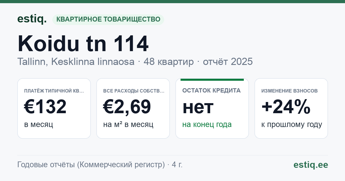 Tallinn, Koidu tn 114 korteriühistu: основные показатели 2025 — типичная квартира €132 в месяц
