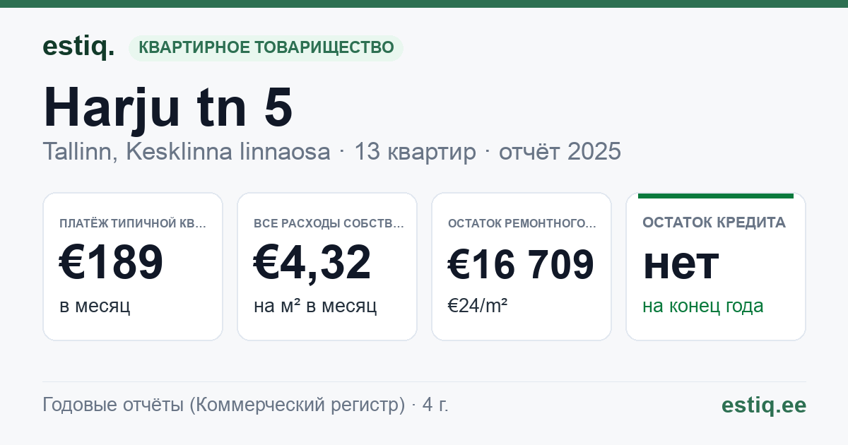 Tallinn, Harju tn 5 korteriühistu: основные показатели 2025 — типичная квартира €189 в месяц