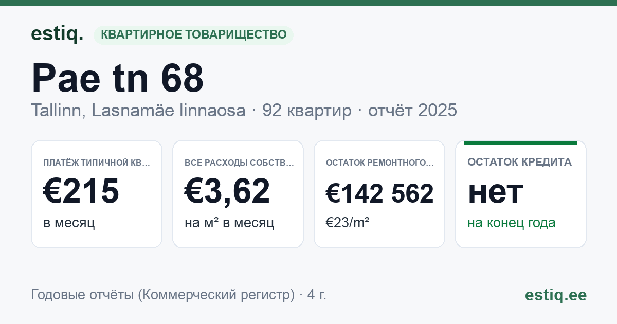Tallinn, Pae tn 68 korteriühistu: основные показатели 2025 — типичная квартира €215 в месяц