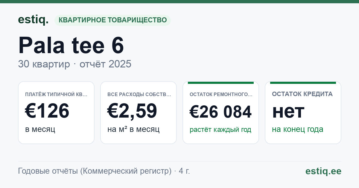 Kose vald, Ardu alevik, Pala tee 6 korteriühistu: основные показатели 2025 — типичная квартира €126 в месяц