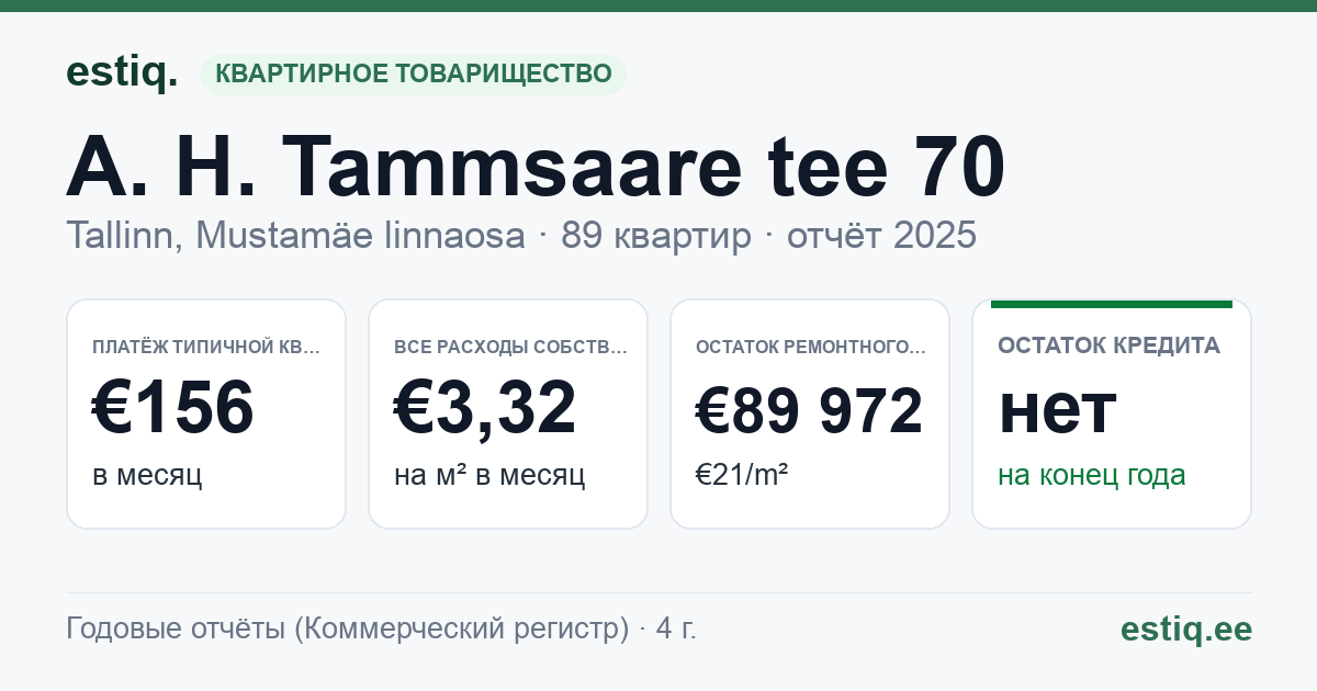Tallinn, A. H. Tammsaare tee 70 korteriühistu: основные показатели 2025 — типичная квартира €156 в месяц