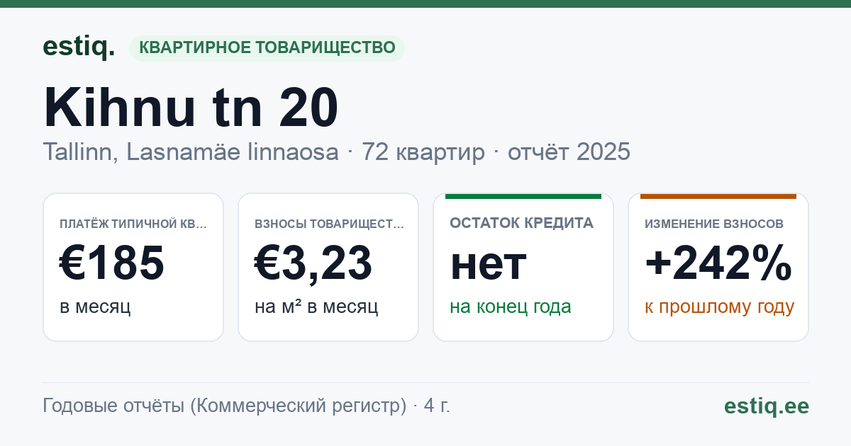Tallinn, Kihnu tn 20 korteriühistu: основные показатели 2025 — типичная квартира €185 в месяц