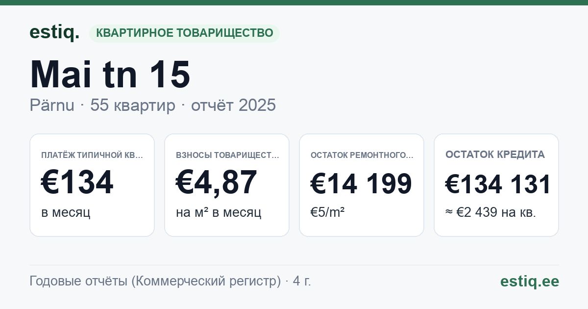 Pärnu linn, Mai tn 15 korteriühistu: основные показатели 2025 — типичная квартира €134 в месяц