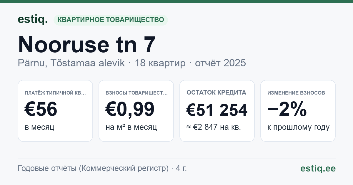 Pärnu linn, Tõstamaa alevik, Nooruse tn 7 korteriühistu: основные показатели 2025 — типичная квартира €56 в месяц