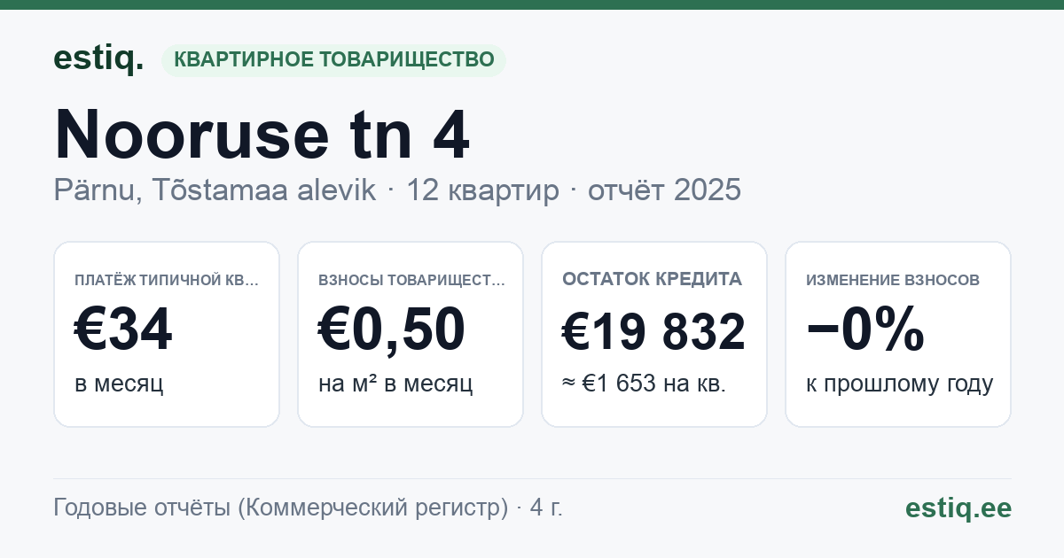 Pärnu linn, Tõstamaa alevik, Nooruse tn 4 korteriühistu: основные показатели 2025 — типичная квартира €34 в месяц