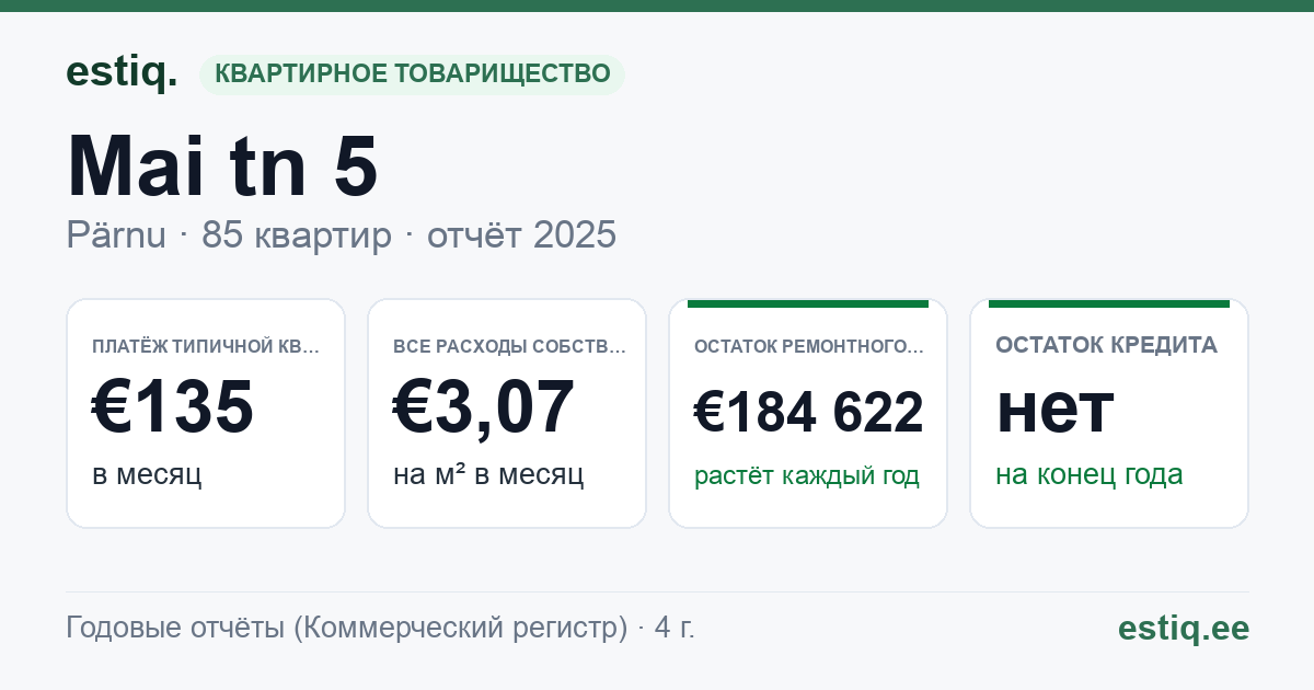 Pärnu linn, Mai tn 5 korteriühistu: основные показатели 2025 — типичная квартира €135 в месяц