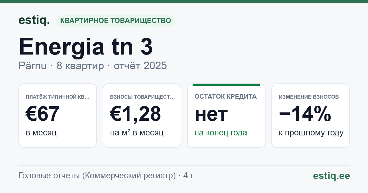 Pärnu linn, Energia tn 3 korteriühistu: основные показатели 2025 — типичная квартира €67 в месяц