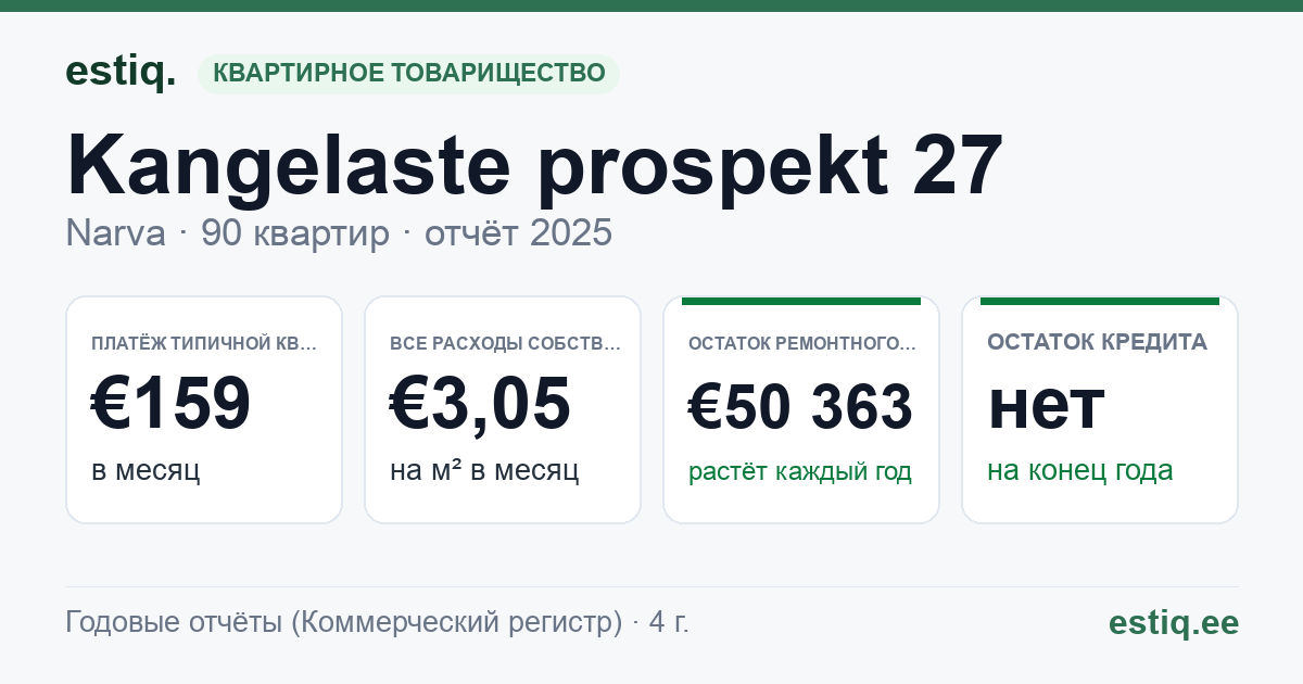 Narva linn, Kangelaste prospekt 27 korteriühistu: основные показатели 2025 — типичная квартира €159 в месяц