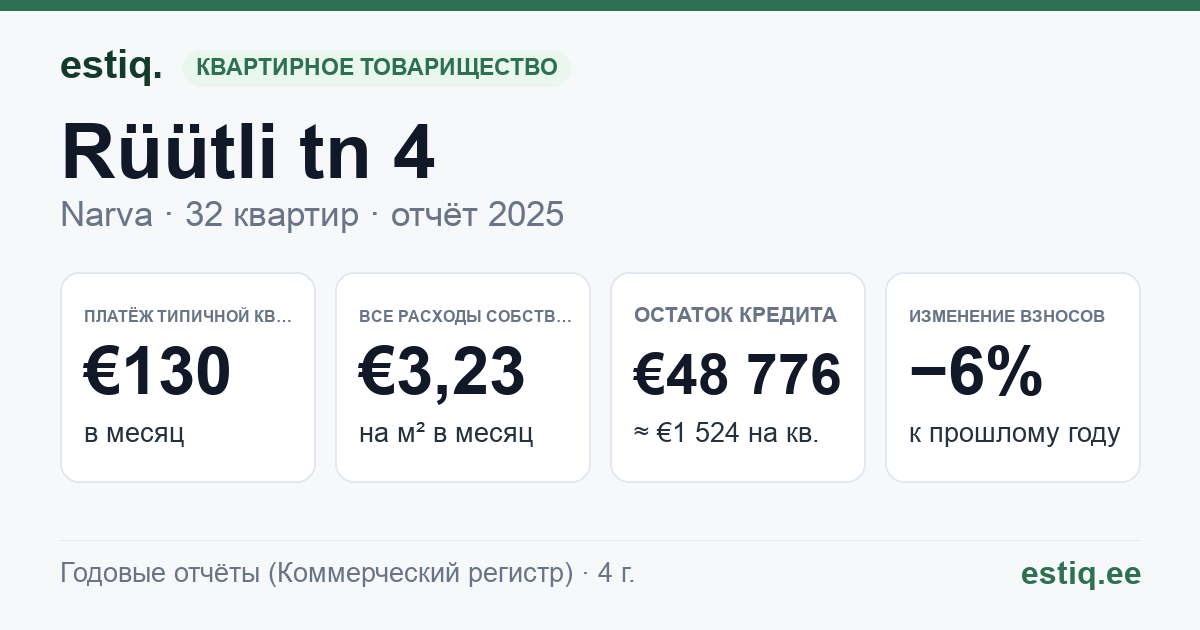 Narva linn, Rüütli tn 4 korteriühistu: основные показатели 2025 — типичная квартира €130 в месяц