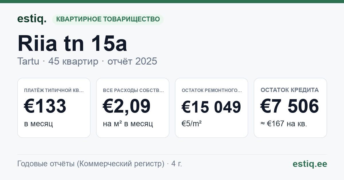 Tartu linn, Riia tn 15a korteriühistu: основные показатели 2025 — типичная квартира €133 в месяц