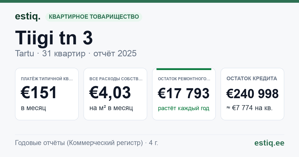 Tartu linn, Tiigi tn 3 korteriühistu: основные показатели 2025 — типичная квартира €151 в месяц