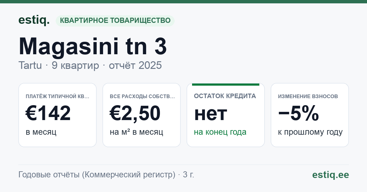 Tartu linn, Magasini tn 3 korteriühistu: основные показатели 2025 — типичная квартира €142 в месяц