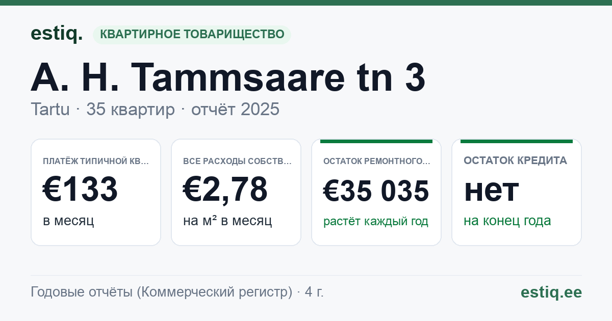 Tartu linn, A. H. Tammsaare tn 3 korteriühistu: основные показатели 2025 — типичная квартира €133 в месяц