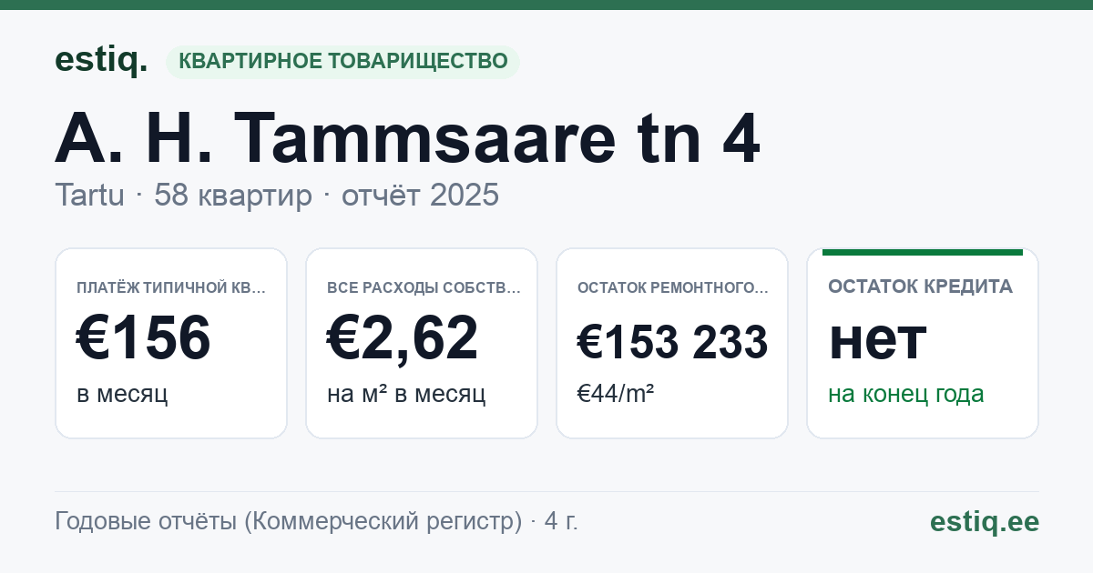 Tartu linn, A. H. Tammsaare tn 4 korteriühistu: основные показатели 2025 — типичная квартира €156 в месяц
